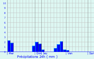 Graphique des précipitations prvues pour Wy-dit-Joli-Village