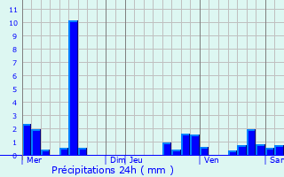 Graphique des précipitations prvues pour Chambost-Longessaigne