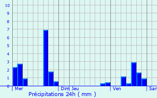 Graphique des précipitations prvues pour Auxey-Duresses