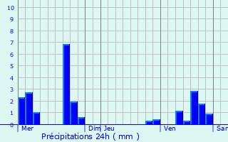 Graphique des précipitations prvues pour Monthlie