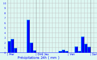 Graphique des précipitations prvues pour Ivry-en-Montagne