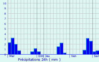 Graphique des précipitations prvues pour Maranville
