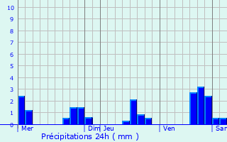 Graphique des précipitations prvues pour Cholet