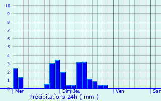 Graphique des précipitations prvues pour Avon-les-Roches