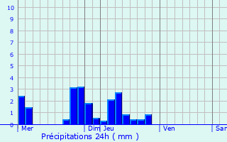 Graphique des précipitations prvues pour Rivarennes