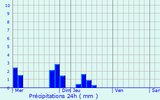 Graphique des précipitations prvues pour Pernay