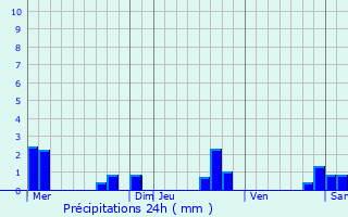 Graphique des précipitations prvues pour Marval