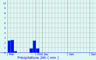 Graphique des précipitations prvues pour Boisgervilly