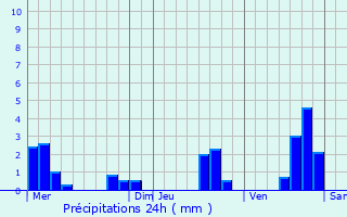 Graphique des précipitations prvues pour Vals-des-Tilles