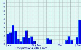 Graphique des précipitations prvues pour Chaux-des-Prs