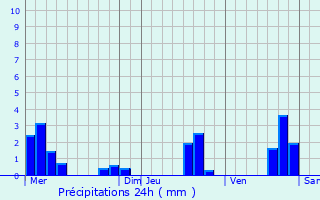 Graphique des précipitations prvues pour Blessonville