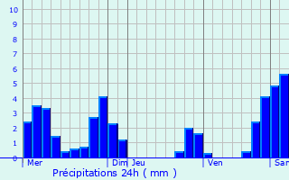 Graphique des précipitations prvues pour Voissant