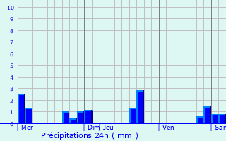 Graphique des précipitations prvues pour Prigueux