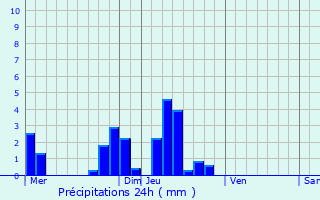 Graphique des précipitations prvues pour Azay-sur-Indre