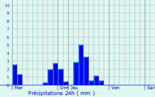 Graphique des précipitations prvues pour Dolus-le-Sec