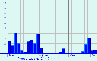 Graphique des précipitations prvues pour Vaunaveys-la-Rochette