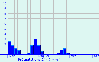 Graphique des précipitations prvues pour Veauche