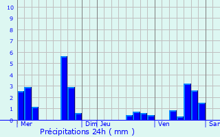 Graphique des précipitations prvues pour Bessey-en-Chaume
