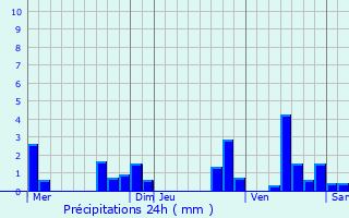 Graphique des précipitations prvues pour Chtelguyon