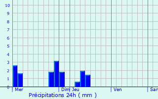 Graphique des précipitations prvues pour Mettray