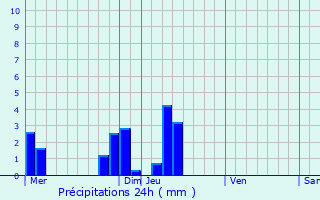 Graphique des précipitations prvues pour Saint-Rgle