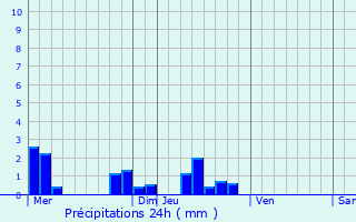 Graphique des précipitations prvues pour Saint-Denis-de-l