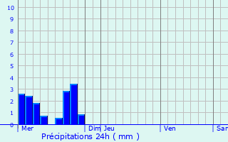 Graphique des précipitations prvues pour Rougiers