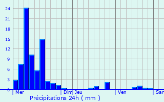 Graphique des précipitations prvues pour Boffres