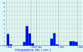 Graphique des précipitations prvues pour Bairols