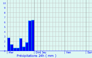 Graphique des précipitations prvues pour La Martre