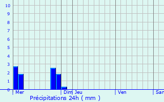 Graphique des précipitations prvues pour Plouguernvel