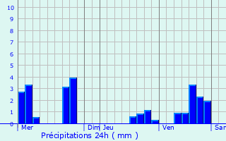 Graphique des précipitations prvues pour Censerey
