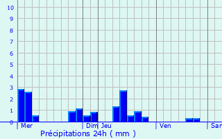 Graphique des précipitations prvues pour Vienne-en-Val
