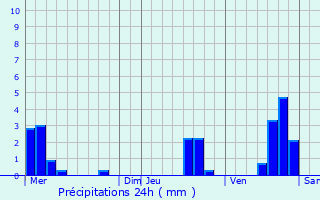 Graphique des précipitations prvues pour Colmier-le-Haut