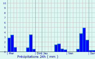 Graphique des précipitations prvues pour Saint-Martin-du-Mont
