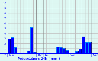 Graphique des précipitations prvues pour Courcelles-Frmoy