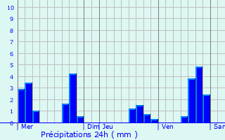 Graphique des précipitations prvues pour Blaisy-Haut