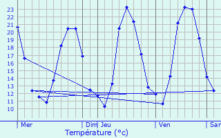 Graphique des tempratures prvues pour Pourrires