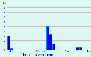 Graphique des précipitations prvues pour Berson