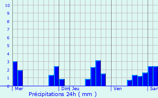 Graphique des précipitations prvues pour La Rouaudire