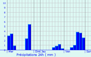 Graphique des précipitations prvues pour Chailly-sur-Armanon