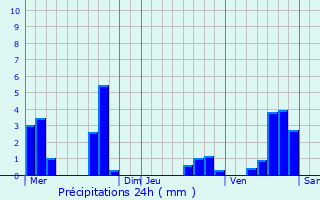 Graphique des précipitations prvues pour Pouilly-en-Auxois