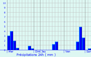 Graphique des précipitations prvues pour Bissey-la-Cte