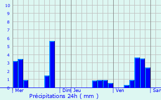 Graphique des précipitations prvues pour Normier