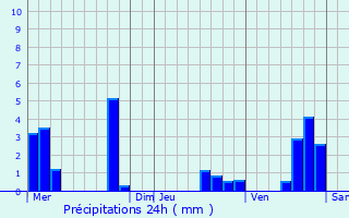 Graphique des précipitations prvues pour Seigny