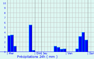 Graphique des précipitations prvues pour Venarey-les-Laumes