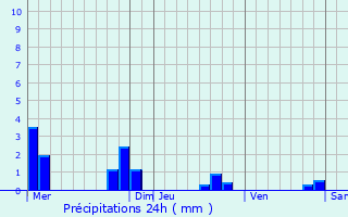 Graphique des précipitations prvues pour Cret