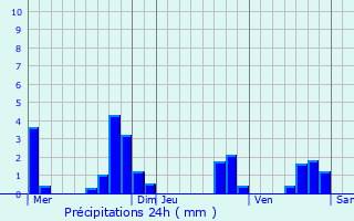 Graphique des précipitations prvues pour Saint-Martin-Vsubie