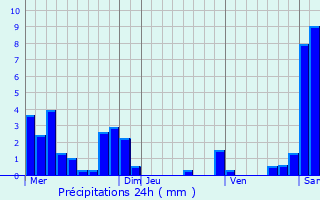 Graphique des précipitations prvues pour Marignieu
