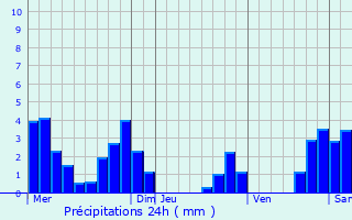Graphique des précipitations prvues pour Saint-Nizier-du-Moucherotte